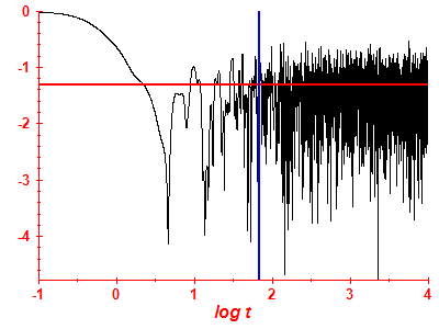 Survival probability log